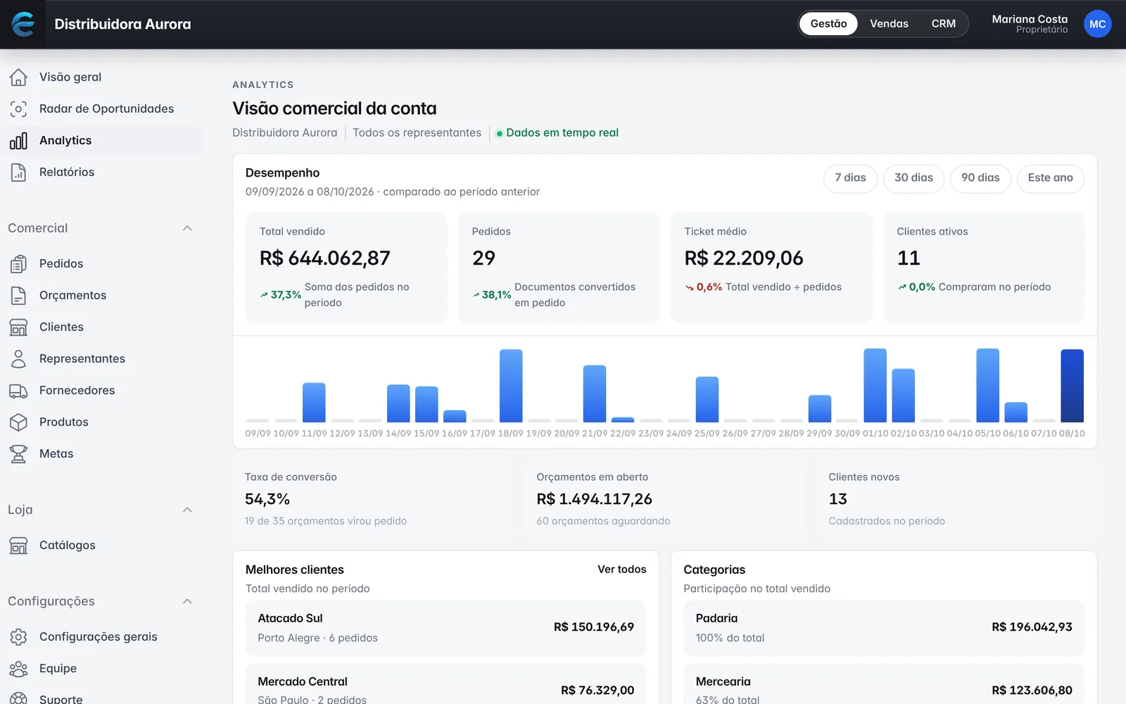 Analytics do Ejecty com total vendido, pedidos, ticket médio, clientes ativos, gráfico diário e melhores clientes